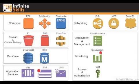 Cloud Computing with Amazon Web Services Tutorial | Roll Your Own Vs AWS Supplied Services