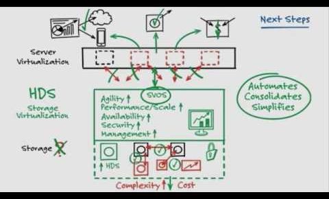 Storage Virtualization Operating System White Board Video