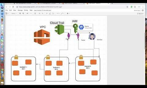 AWS Interview Questions |AWS IAM Tutorial | Custom IAM role & Policy